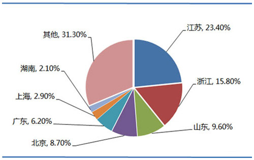 2015年我國環(huán)保行業(yè)市場(chǎng)區域分布.jpg
