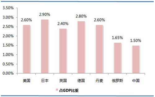 歐洲、美國、日本等國環(huán)保產(chǎn)業(yè)投資占GDP的比重.jpg