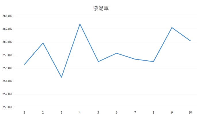 氯化鈣干燥劑吸潮率曲線(xiàn).jpg