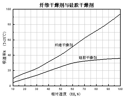 纖維干燥劑吸潮曲線(xiàn).jpg