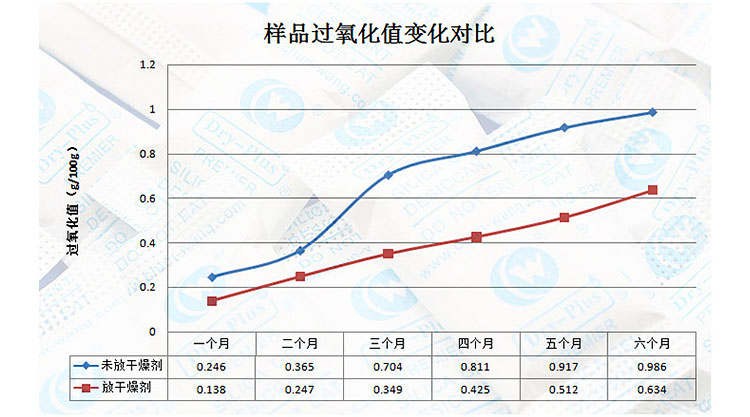 葵花籽過(guò)氧化值變化對比圖表.jpg